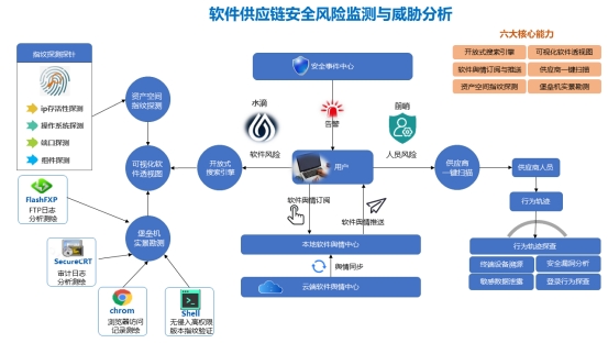 2022年度網(wǎng)絡(luò)安全與數(shù)據(jù)安全優(yōu)秀案例解析 軟件供應鏈風險監(jiān)測與威脅分析解決方案